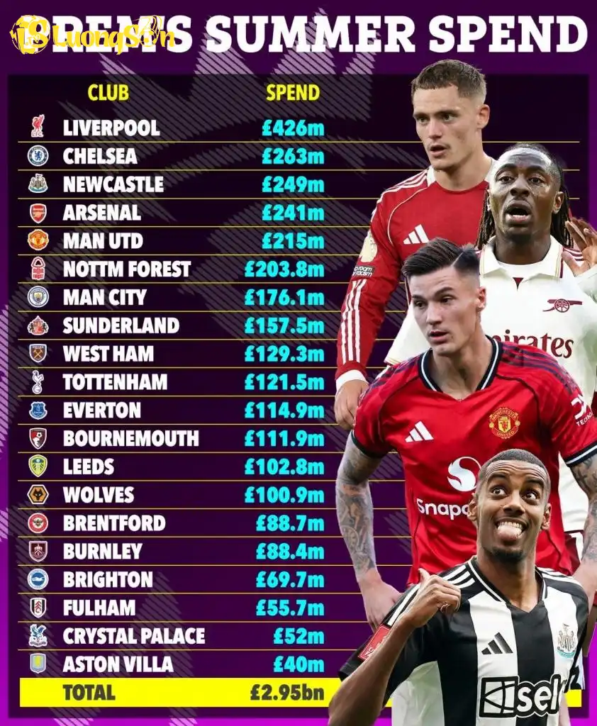 Chi tiêu kỷ lục của Ngoại hạng Anh trong mùa hè vừa qua. (Ảnh: The Sun) Chi tiêu kỷ lục của Ngoại hạng Anh trong mùa hè vừa qua. (Ảnh: The Sun)